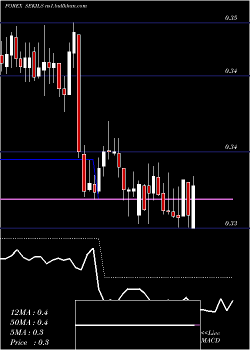  Daily chart SwedishKrona