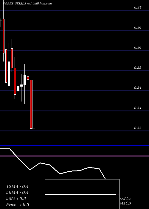  monthly chart SwedishKrona