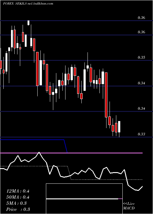  weekly chart SwedishKrona