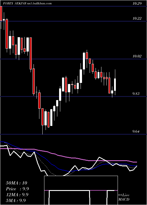  Daily chart SwedishKrona