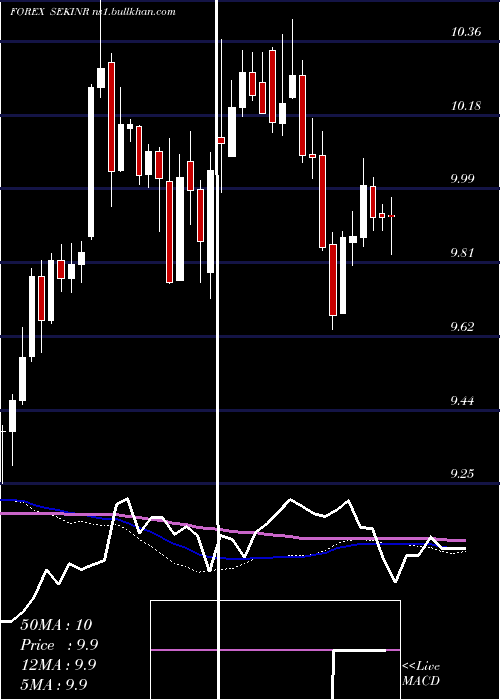  weekly chart SwedishKrona