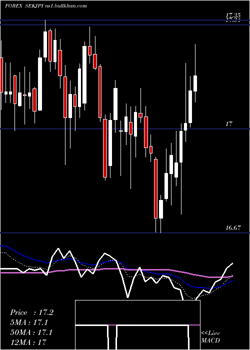  Daily chart SwedishKrona