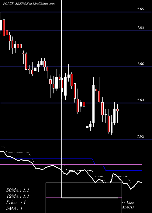  Daily chart SwedishKrona