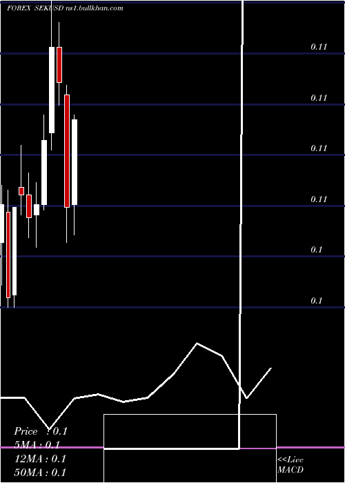  monthly chart SwedishKrona