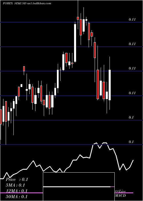  weekly chart SwedishKrona