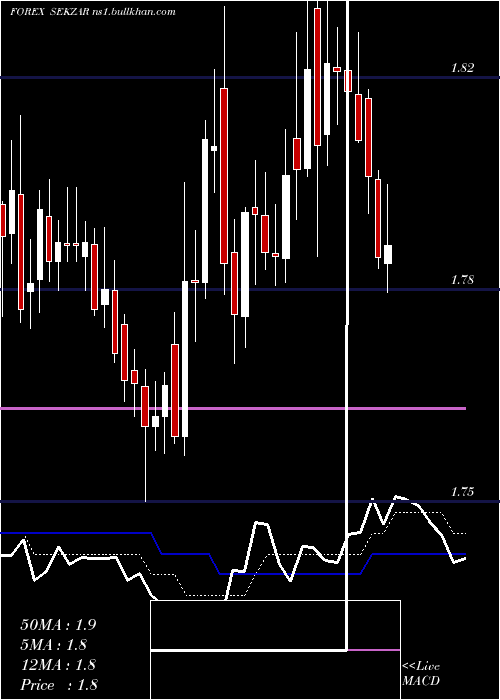  Daily chart SwedishKrona