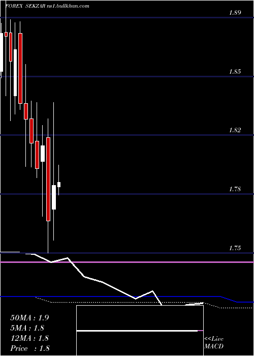  monthly chart SwedishKrona