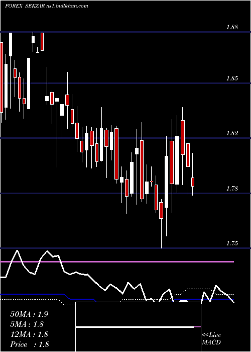  weekly chart SwedishKrona