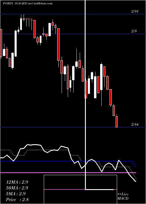  Daily chart SingaporeDollar