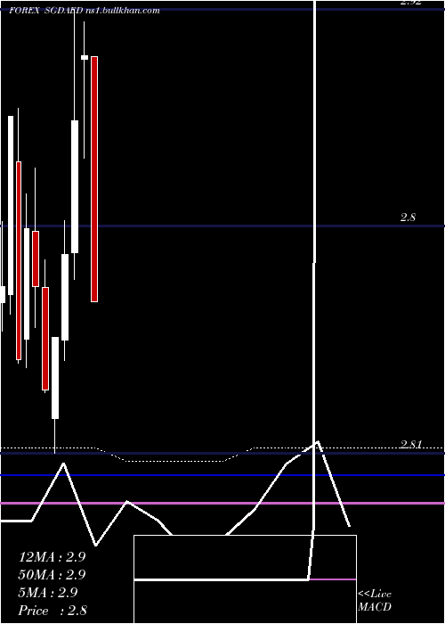  monthly chart SingaporeDollar