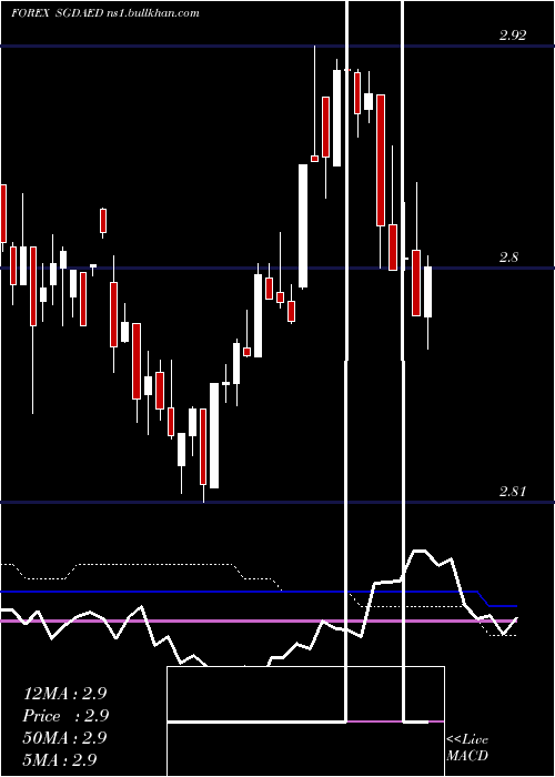  weekly chart SingaporeDollar