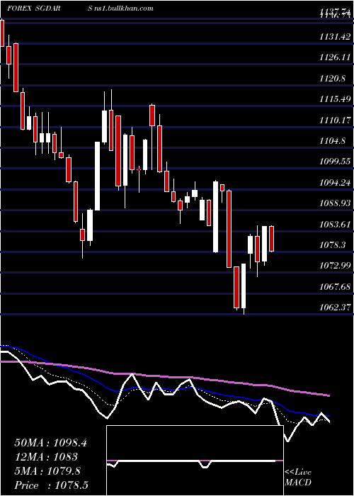  Daily chart SingaporeDollar