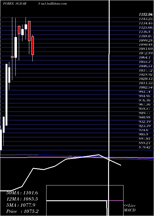  monthly chart SingaporeDollar