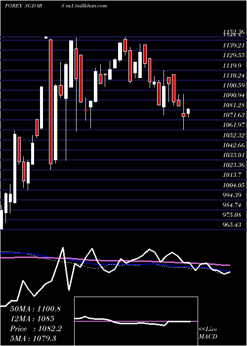  weekly chart SingaporeDollar