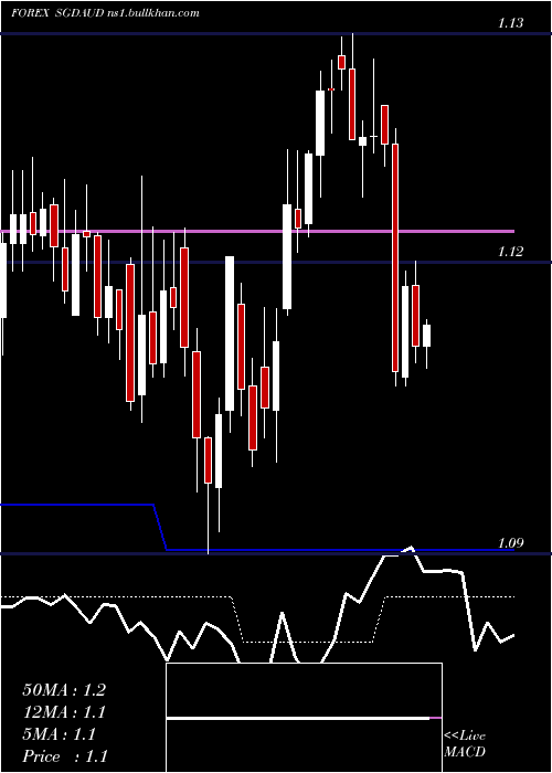  Daily chart SingaporeDollar