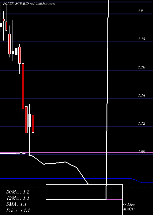  monthly chart SingaporeDollar