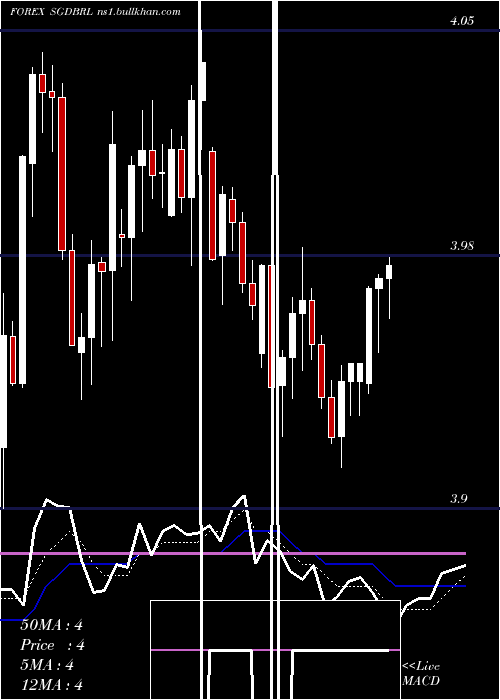  Daily chart SingaporeDollar