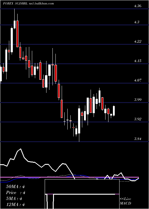  weekly chart SingaporeDollar