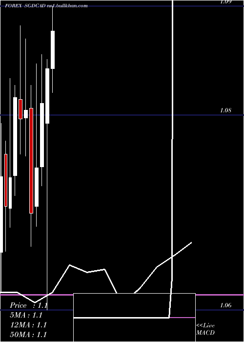  monthly chart SingaporeDollar