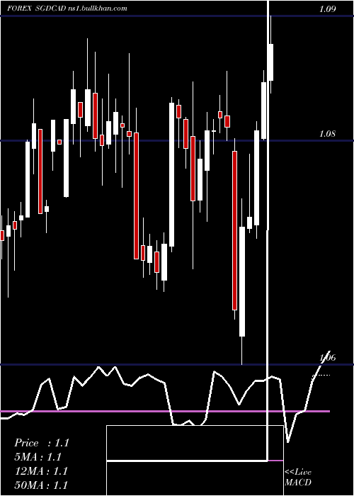  weekly chart SingaporeDollar
