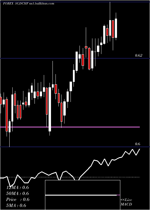  Daily chart SingaporeDollar