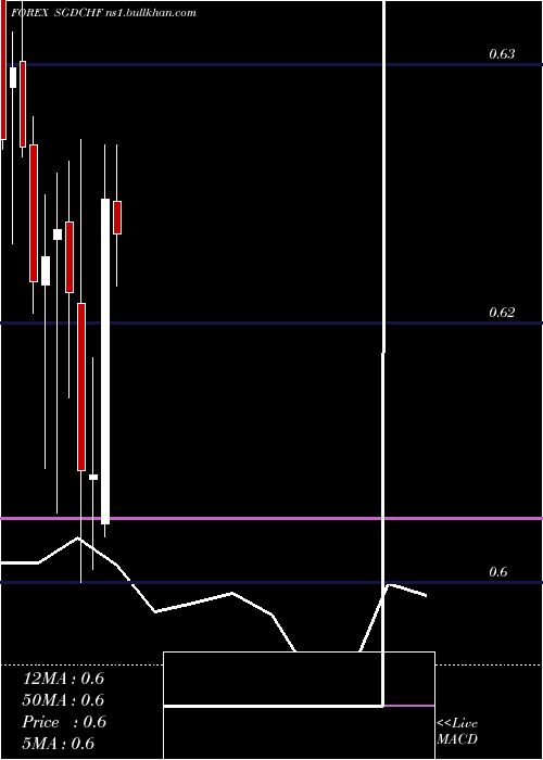  monthly chart SingaporeDollar