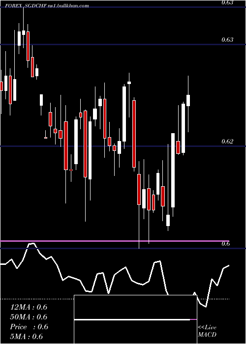  weekly chart SingaporeDollar