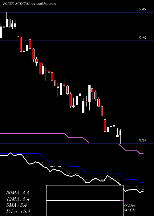  Daily chart SingaporeDollar