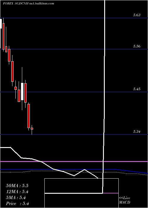  monthly chart SingaporeDollar
