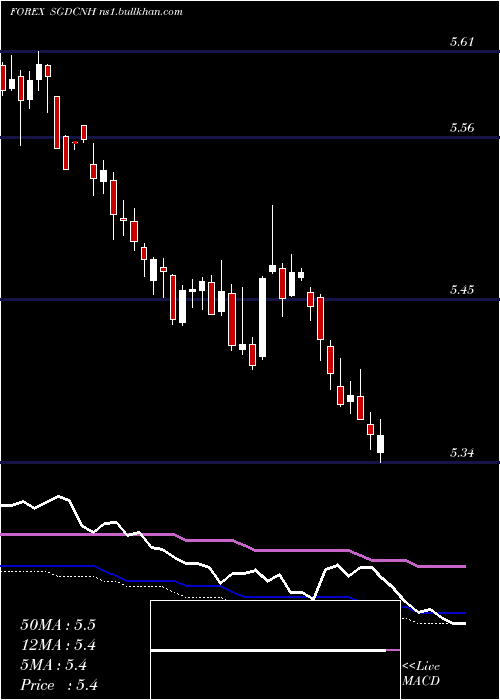  weekly chart SingaporeDollar