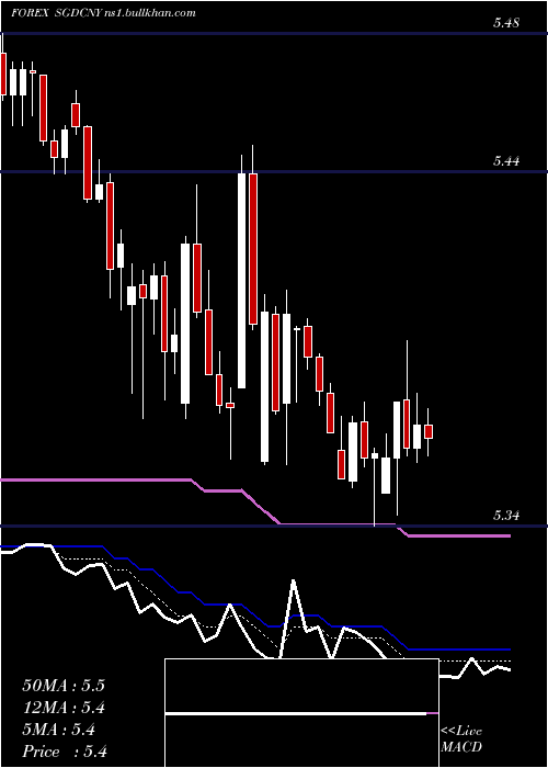  Daily chart SingaporeDollar