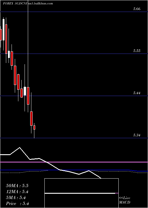  monthly chart SingaporeDollar