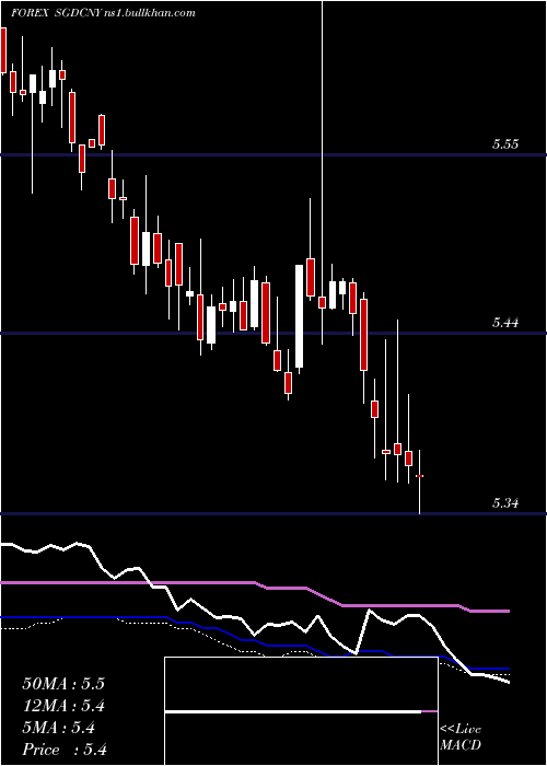  weekly chart SingaporeDollar