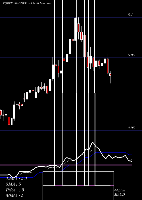  Daily chart SingaporeDollar