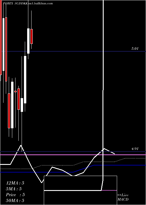  monthly chart SingaporeDollar
