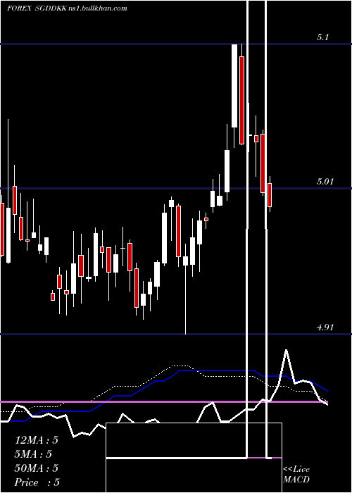  weekly chart SingaporeDollar