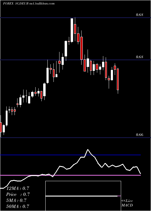  Daily chart SingaporeDollar