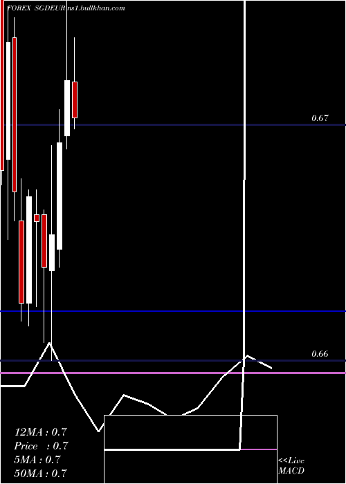  monthly chart SingaporeDollar