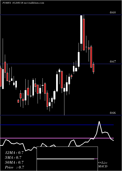  weekly chart SingaporeDollar