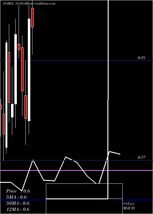  monthly chart SingaporeDollar