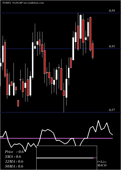 weekly chart SingaporeDollar