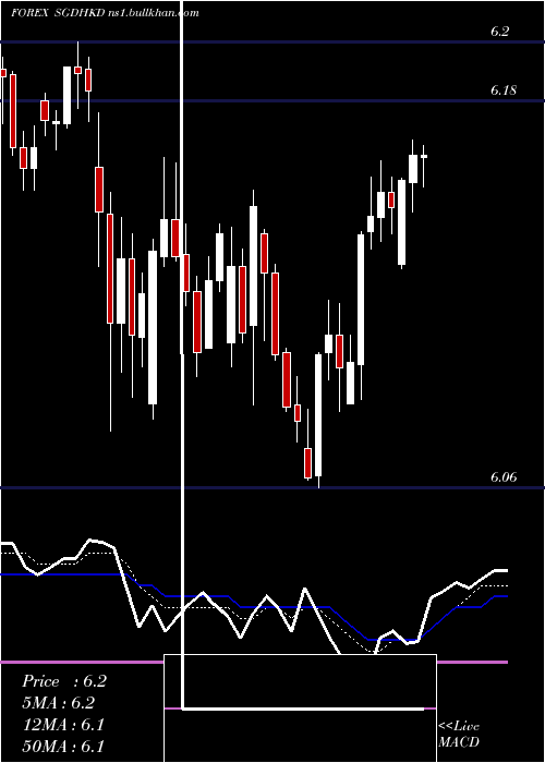  Daily chart SingaporeDollar