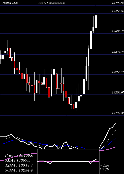  Daily chart SingaporeDollar