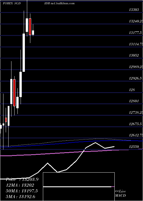  monthly chart SingaporeDollar