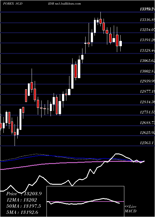  weekly chart SingaporeDollar