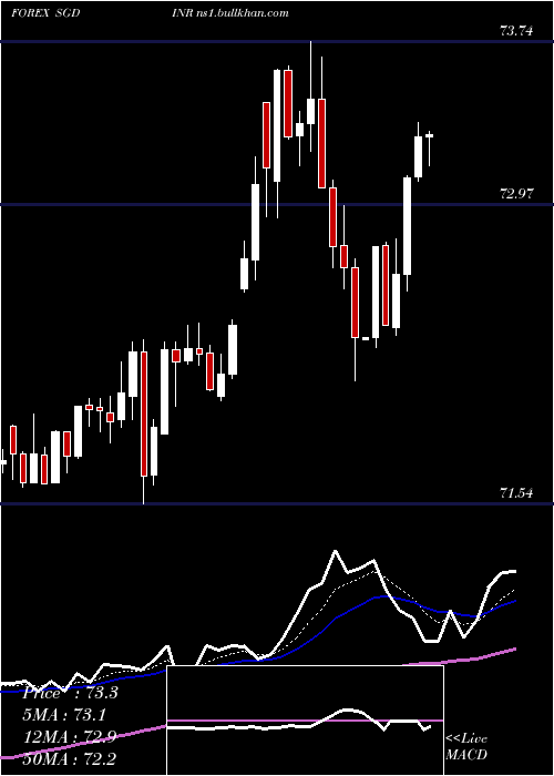  Daily chart SingaporeDollar