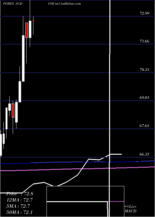  monthly chart SingaporeDollar