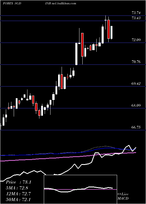  weekly chart SingaporeDollar