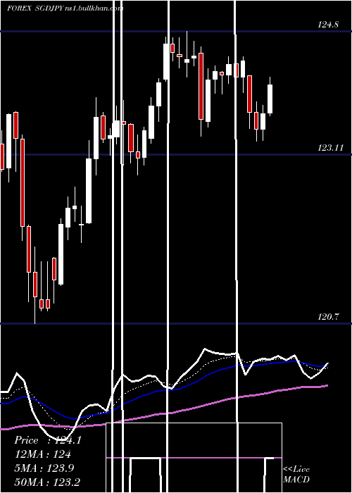  Daily chart SingaporeDollar