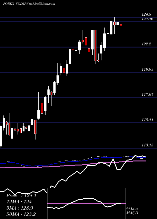  weekly chart SingaporeDollar